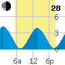Wallops Island tide chart for Friday, June 28, 2024
