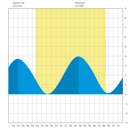 Wallops Island tide chart for Saturday, June 29, 2024