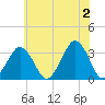 Wallops Island tide chart for Sunday, June 2, 2024