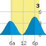Wallops Island tide chart for Monday, June 3, 2024