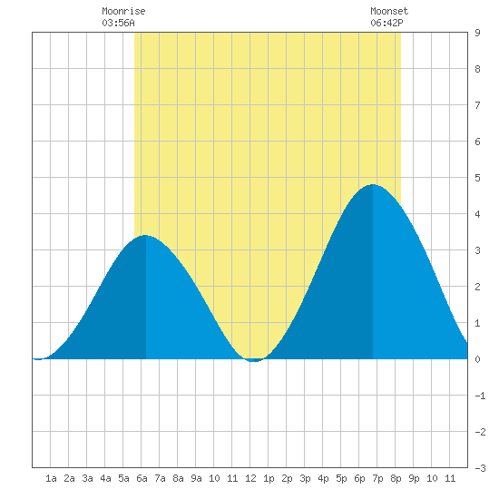 Wallops Island tide chart for Tuesday, June 4, 2024