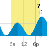 Wallops Island tide chart for Friday, June 7, 2024