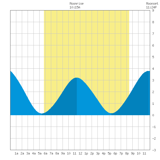 Wallops Island tide chart for Wednesday, July 10, 2024