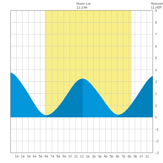 Wallops Island tide chart for Thursday, July 11, 2024