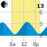 Wallops Island tide chart for Saturday, July 13, 2024