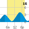 Wallops Island tide chart for Tuesday, July 16, 2024