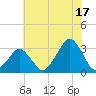 Wallops Island tide chart for Wednesday, July 17, 2024
