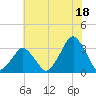 Wallops Island tide chart for Thursday, July 18, 2024
