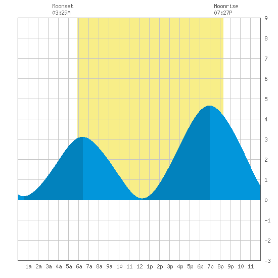 Wallops Island tide chart for Friday, July 19, 2024
