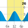Wallops Island tide chart for Friday, July 26, 2024