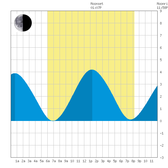 Wallops Island tide chart for Saturday, July 27, 2024