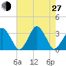 Wallops Island tide chart for Saturday, July 27, 2024