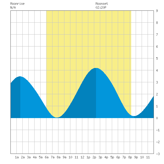 Wallops Island tide chart for Sunday, July 28, 2024