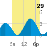 Wallops Island tide chart for Monday, July 29, 2024