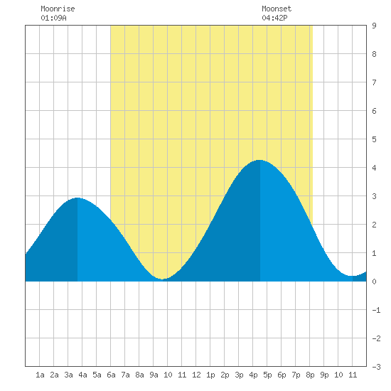 Wallops Island tide chart for Tuesday, July 30, 2024