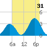 Wallops Island tide chart for Wednesday, July 31, 2024