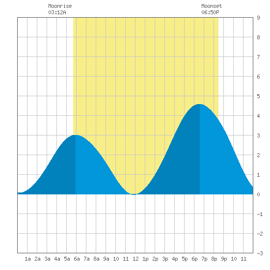 Wallops Island tide chart for Wednesday, July 3, 2024