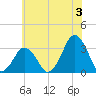 Wallops Island tide chart for Wednesday, July 3, 2024