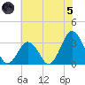 Wallops Island tide chart for Friday, July 5, 2024