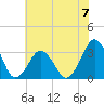 Wallops Island tide chart for Sunday, July 7, 2024
