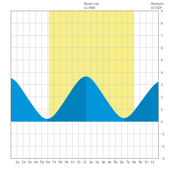 Wallops Island tide chart for Saturday, August 10, 2024