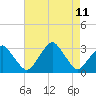 Wallops Island tide chart for Sunday, August 11, 2024