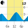 Wallops Island tide chart for Monday, August 12, 2024