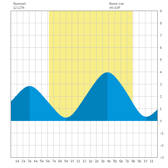 Wallops Island tide chart for Wednesday, August 14, 2024