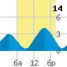 Wallops Island tide chart for Wednesday, August 14, 2024