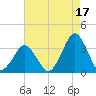 Wallops Island tide chart for Saturday, August 17, 2024