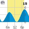 Wallops Island tide chart for Monday, August 19, 2024