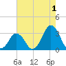 Wallops Island tide chart for Thursday, August 1, 2024