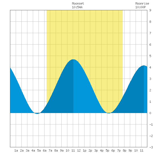 Wallops Island tide chart for Friday, August 23, 2024