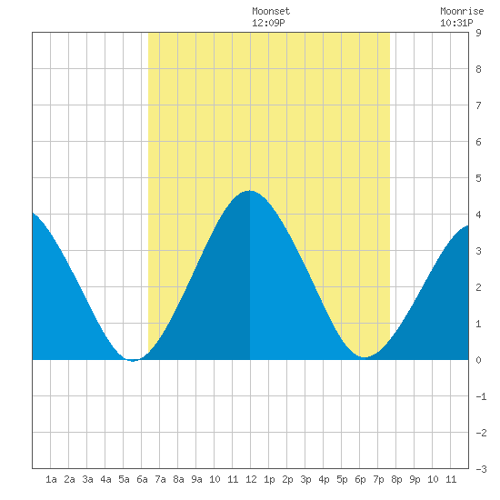 Wallops Island tide chart for Saturday, August 24, 2024