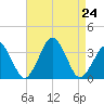 Wallops Island tide chart for Saturday, August 24, 2024