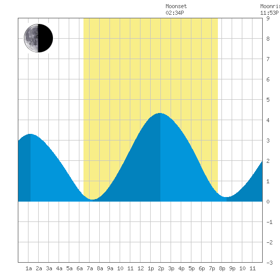Wallops Island tide chart for Monday, August 26, 2024