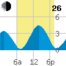 Wallops Island tide chart for Monday, August 26, 2024