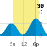Wallops Island tide chart for Friday, August 30, 2024
