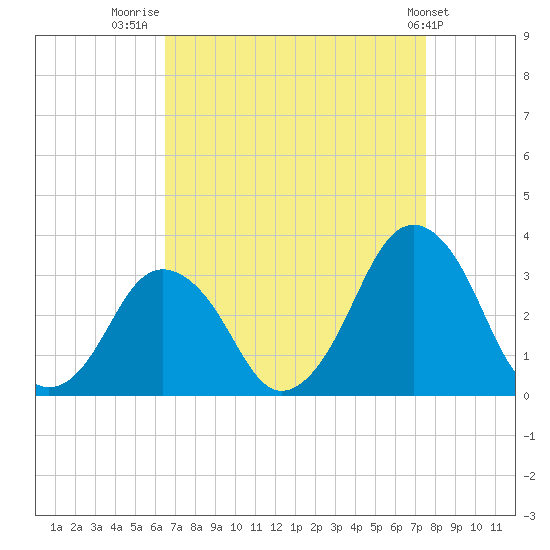 Wallops Island tide chart for Saturday, August 31, 2024