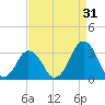 Wallops Island tide chart for Saturday, August 31, 2024