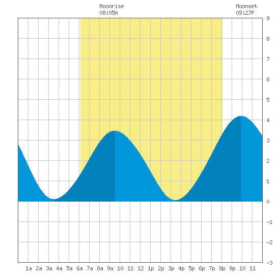 Wallops Island tide chart for Tuesday, August 6, 2024
