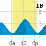Wallops Island tide chart for Tuesday, September 10, 2024