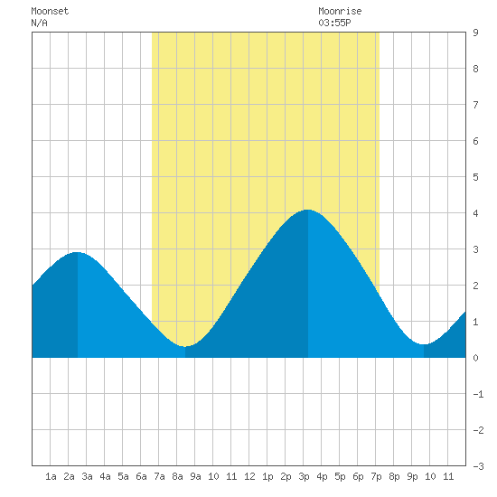 Wallops Island tide chart for Thursday, September 12, 2024