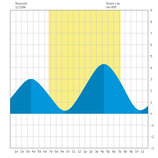 Wallops Island tide chart for Friday, September 13, 2024