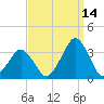Wallops Island tide chart for Saturday, September 14, 2024