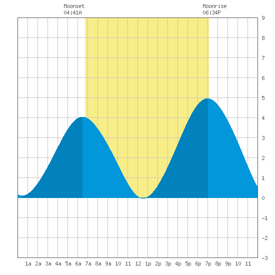 Wallops Island tide chart for Monday, September 16, 2024