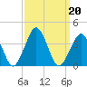 Wallops Island tide chart for Friday, September 20, 2024