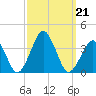 Wallops Island tide chart for Saturday, September 21, 2024