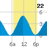 Wallops Island tide chart for Sunday, September 22, 2024