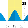 Wallops Island tide chart for Monday, September 23, 2024